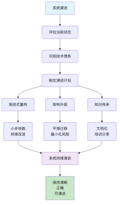 流程图11