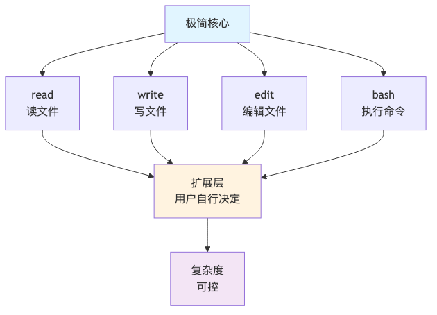 流程图1