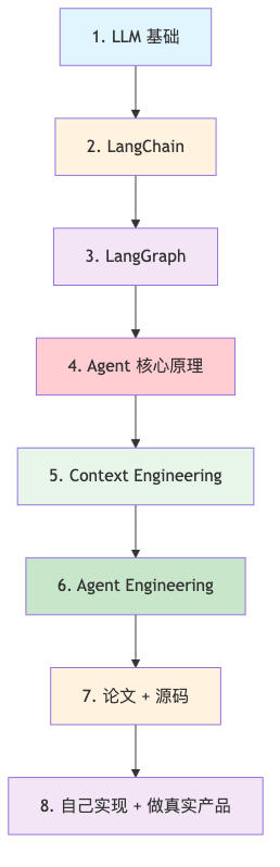 流程图1