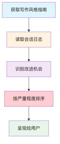 流程图1