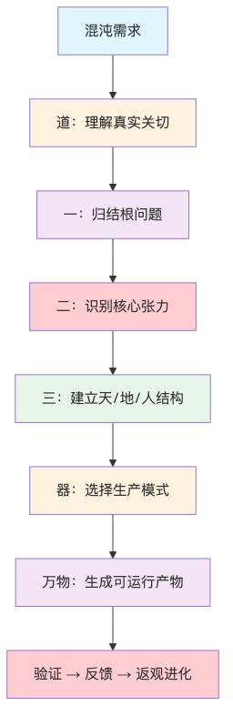 流程图1