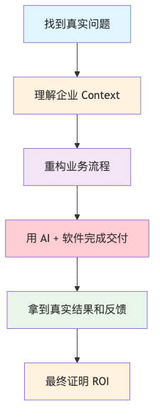 流程图1