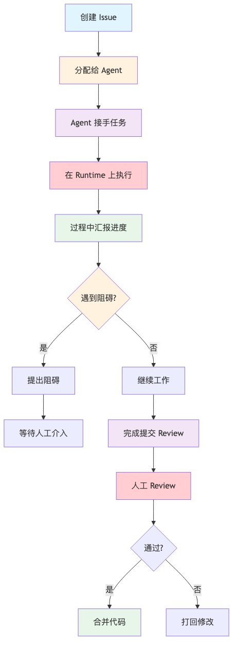 流程图1