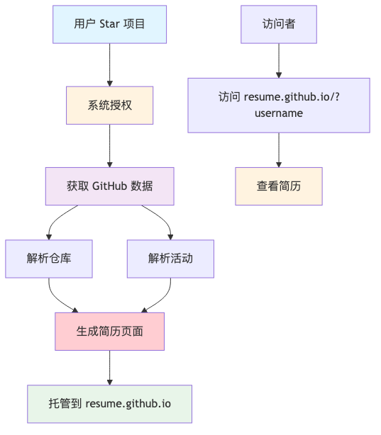 流程图1