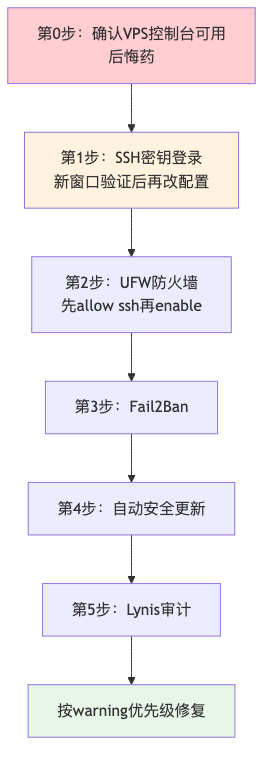 流程图1