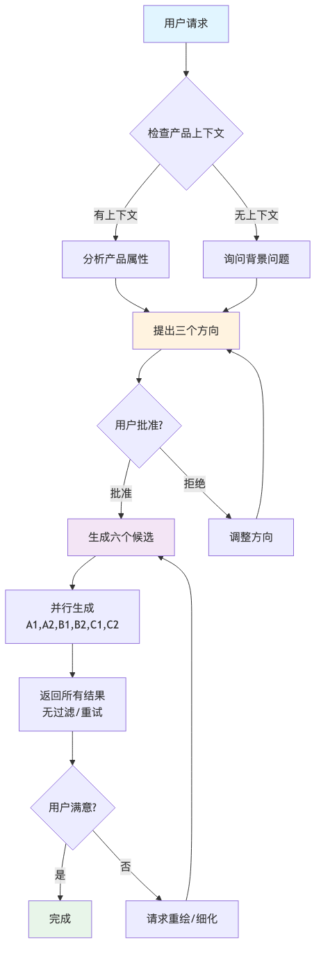 流程图2