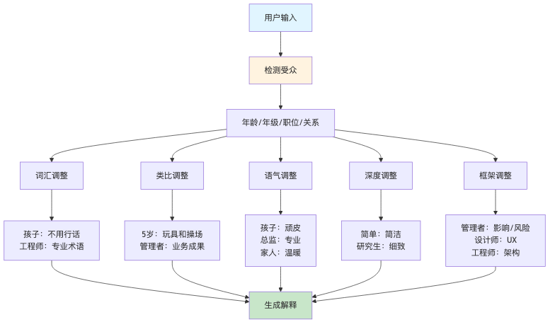 流程图2