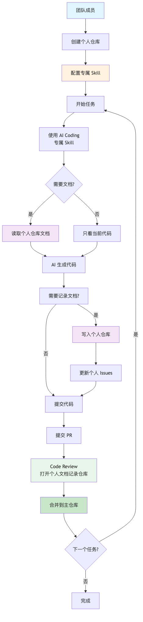 流程图2