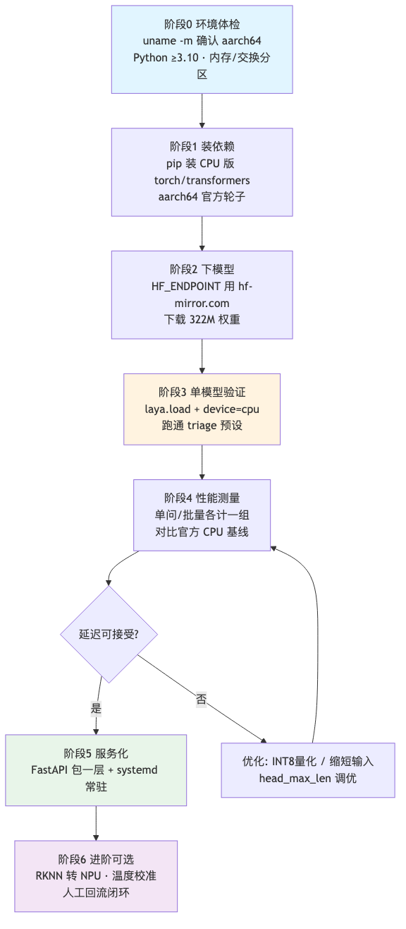 流程图2