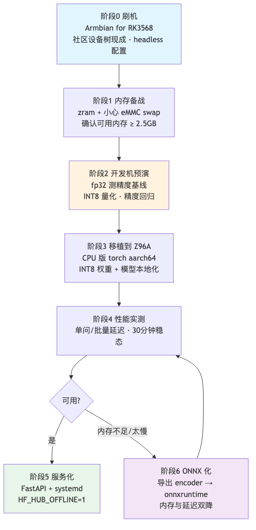 流程图2