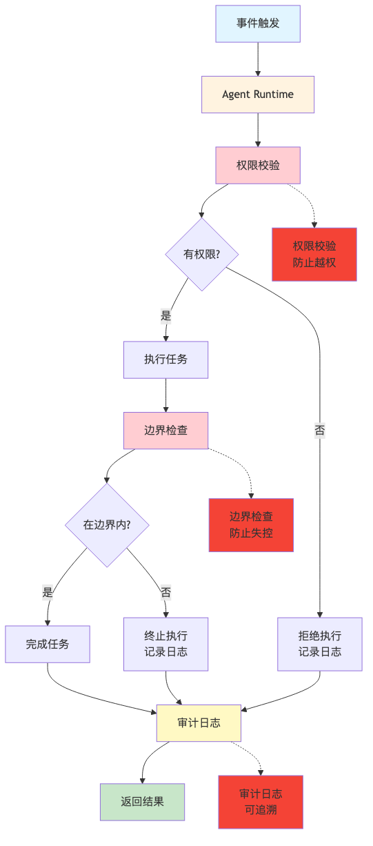 流程图3