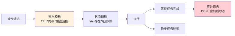 流程图3