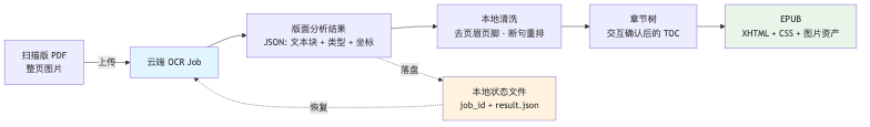 流程图3