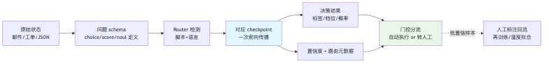 流程图3