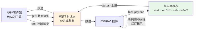 流程图3