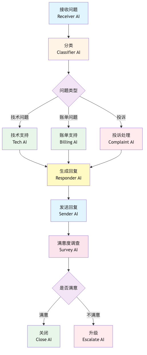 流程图4