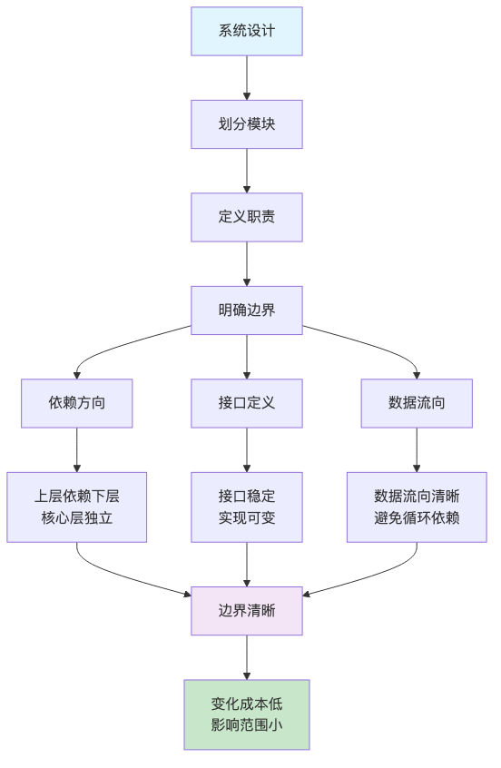 流程图4