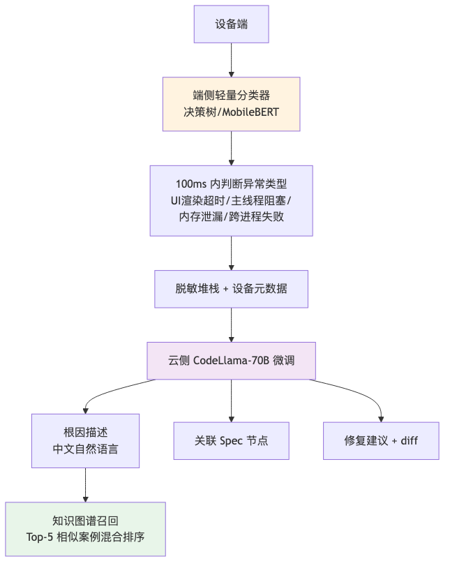 流程图4