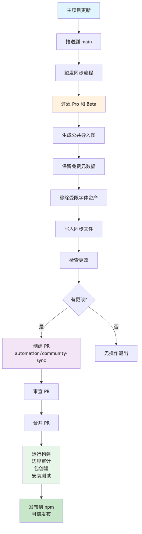 流程图5
