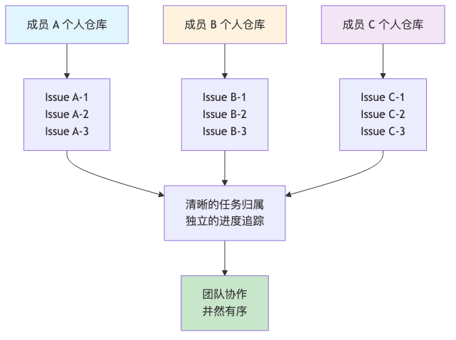 流程图7
