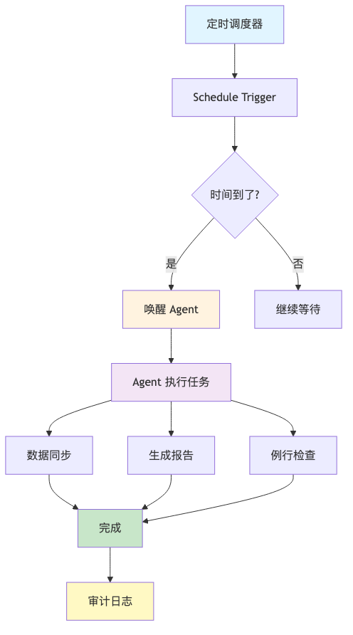流程图7