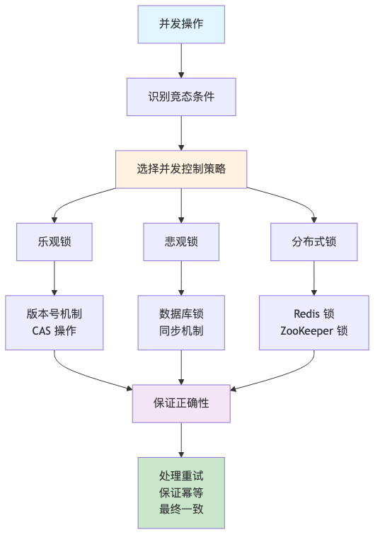 流程图8