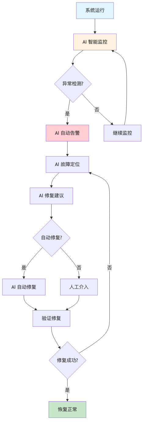 流程图8